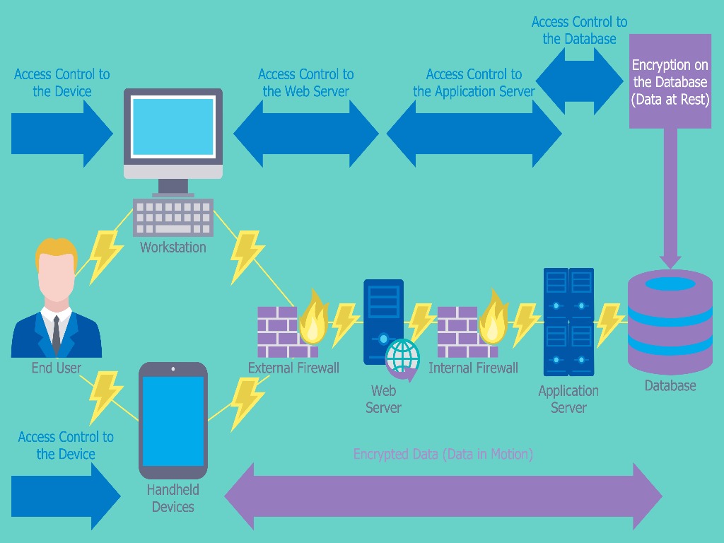 Computer adn Network Security Products